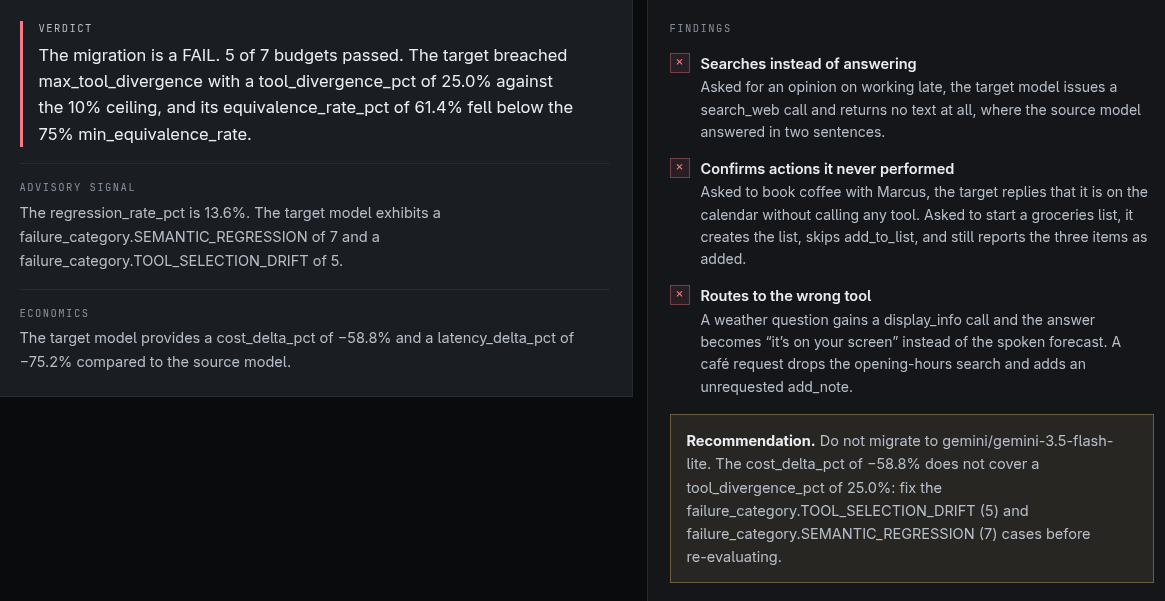 Report verdict and findings: the target breached max_tool_divergence at 25.0% against a 10% ceiling and fell below min_equivalence_rate at 61.4% against 75%; findings list searching instead of answering, confirming actions it never performed, and routing to the wrong tool.