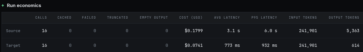 Run economics table: source and target each made 16 calls with no failures or truncations; the target cost $0.0741 against $0.1799 and averaged 773 ms against 3.1 s.