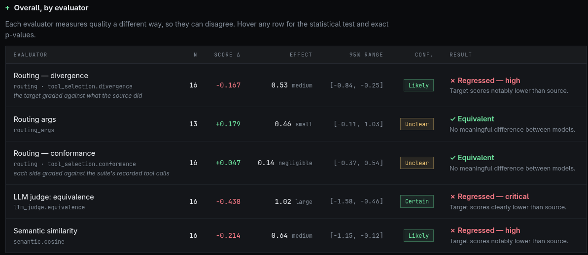 Per-evaluator table over 16 examples: routing divergence regressed (score delta −0.167, likely), routing args equivalent (+0.179, unclear), routing conformance equivalent (+0.047, unclear), the LLM equivalence judge regressed critically (−0.438, certain), and semantic similarity regressed (−0.214, likely).